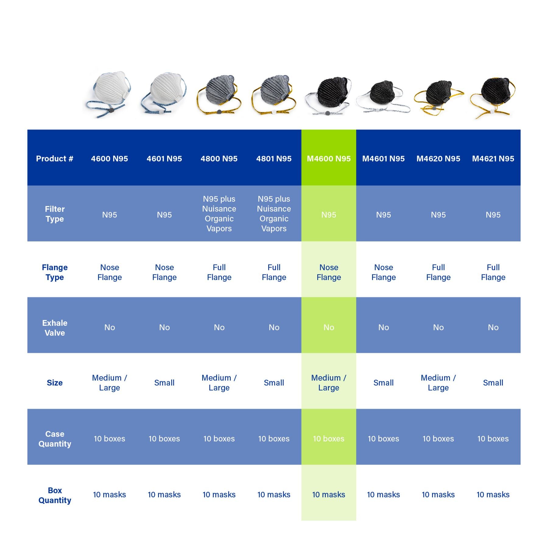 Moldex 4600 4601 M4600 M4601 M4620 M4621 Airwave NIOSH N95 selection chart