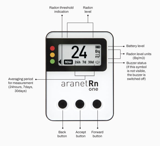 infographic showing features of aranet radon one monitor